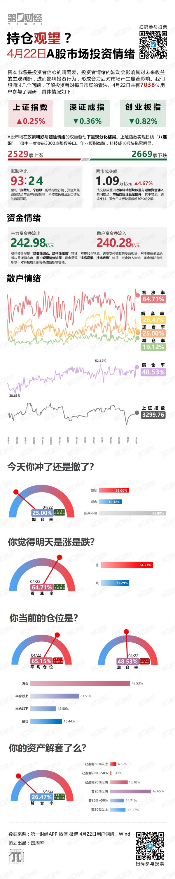 有富策略 持仓观望？4月22日A股市场投资情绪来了