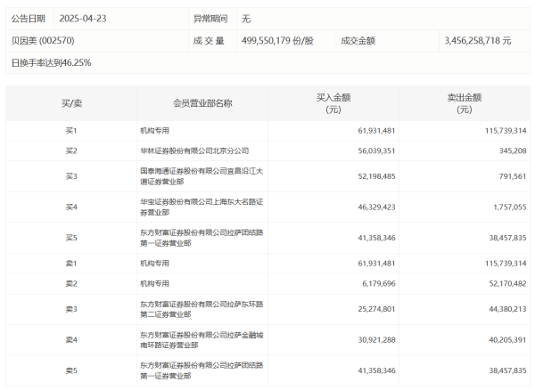 亿财配资 万泰生物：一季度净亏损5277.69万元，同比由盈转亏