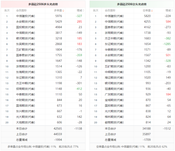 升融配资 多晶硅龙虎榜 | 主力合约今日减仓下行 多空双方均呈退场态势