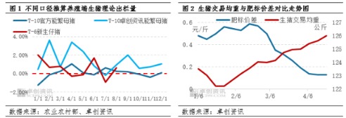 源顺网 持续增重叠加二育滚动补栏 供应后移是否会形成“堰塞湖”？