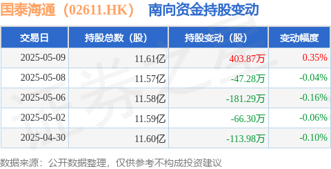 中鼎策略 国泰海通（02611.HK）：5月9日南向资金增持403.87万股
