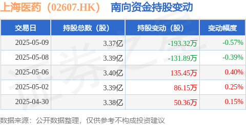 恒力配资 上海医药（02607.HK）：5月9日南向资金减持193.32万股