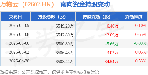永旺配资端 万物云（02602.HK）：5月9日南向资金增持6.4万股