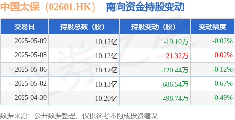 弘利配资 中国太保（02601.HK）：5月9日南向资金减持19.1万股