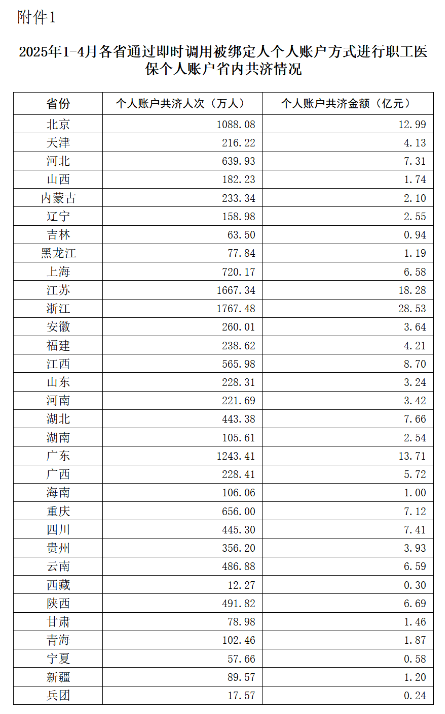 天诚配资 2025年1-4月职工医保个人账户共济人次1.33亿