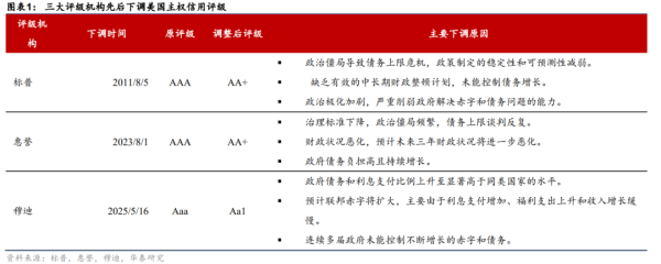 策略联盟 华泰 | 穆迪下调评级确认美债风险上升逻辑