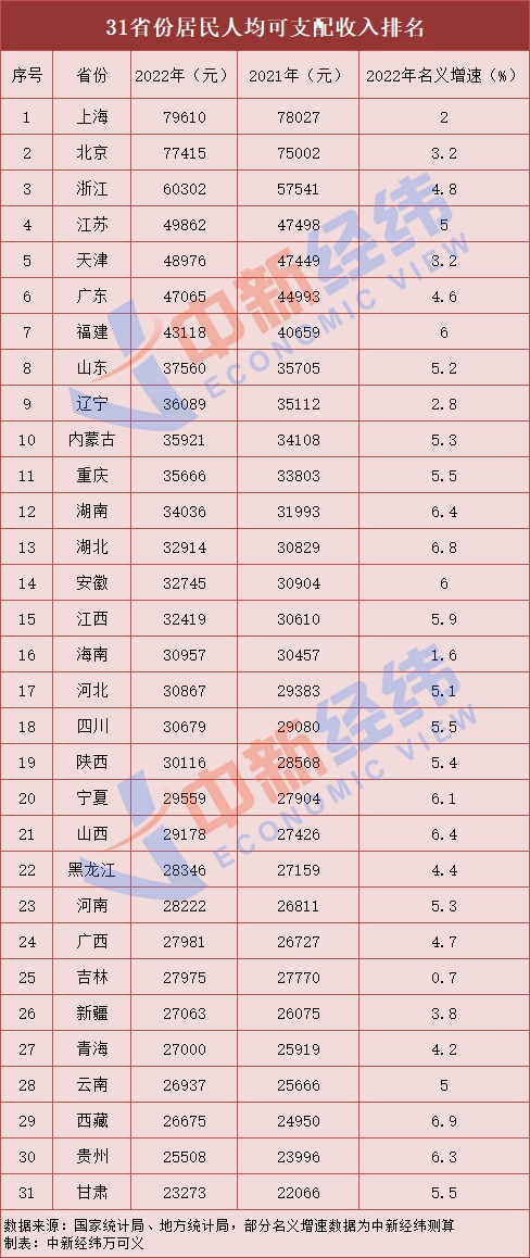 爱配配资 31省份2022年人均收入出炉！8省份超全国均线，西藏涨最快